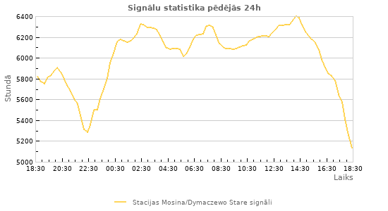 Grafiki: Signālu statistika