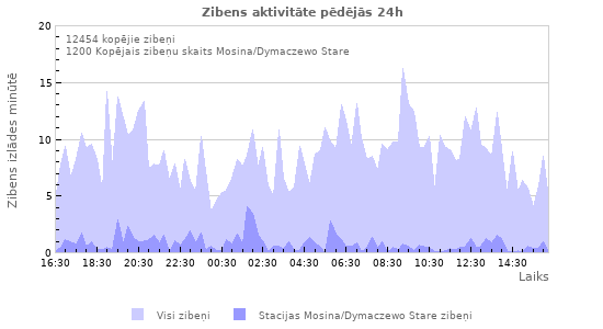 Grafiki: Zibens aktivitāte