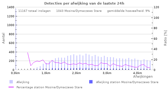Grafieken: Detecties per afwijking
