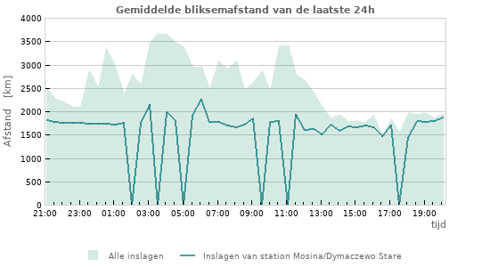 Grafieken: Gemiddelde bliksemafstand