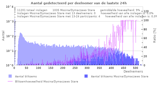 Grafieken: Aantal gedetecteerd per deelnemer