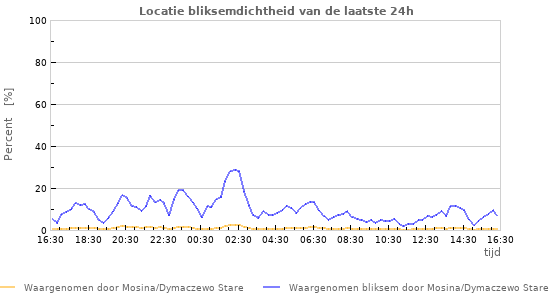 Grafieken: Locatie bliksemdichtheid