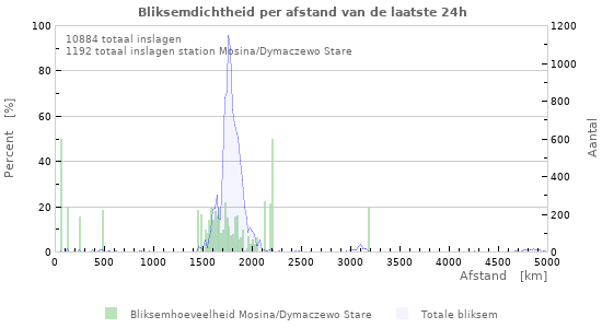 Grafieken: Bliksemdichtheid per afstand