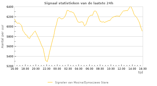Grafieken: Signaal statistieken
