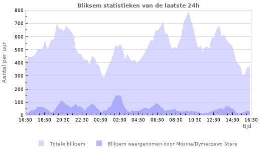 Grafieken: Bliksem statistieken
