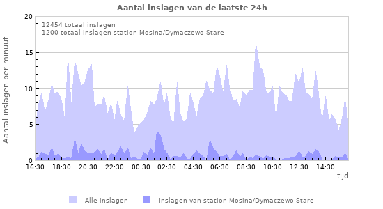 Grafieken: Aantal inslagen