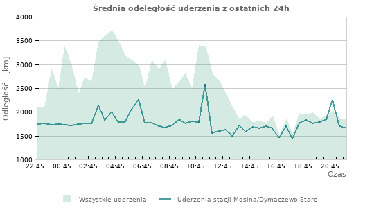 Wykresy: Średnia odeległość uderzenia