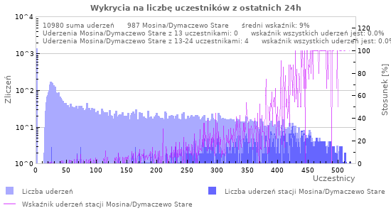 Wykresy: Wykrycia na liczbę uczestników