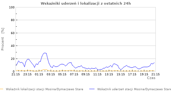 Wykresy: Wskaźniki uderzeń i lokalizacji
