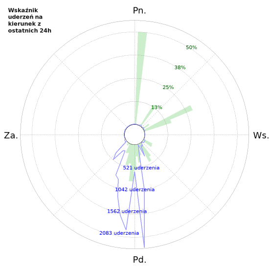 Wykresy: Wskaźnik uderzeń na kierunek