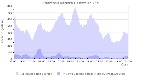 Wykresy: Statystyka uderzeń
