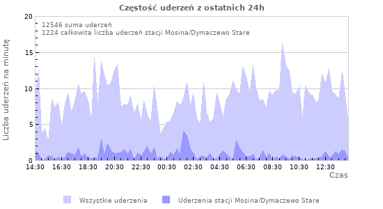Wykresy: Częstość uderzeń