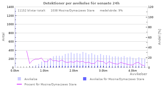 Grafer: Detektioner per avvikelse