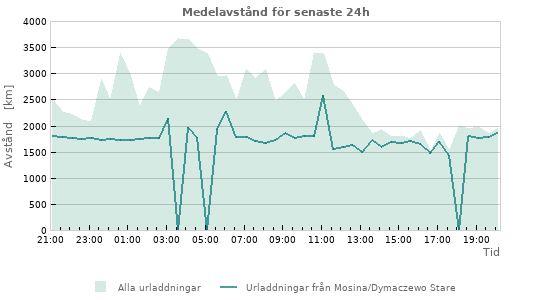 Grafer: Medelavstånd