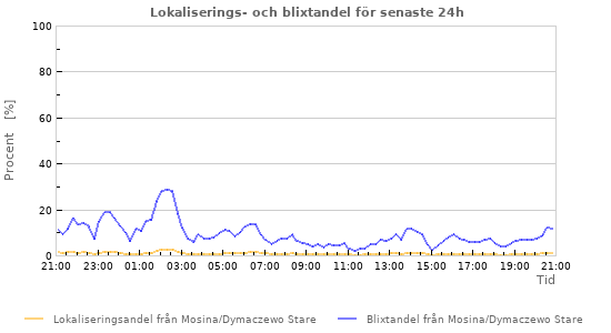 Grafer: Lokaliserings- och blixtandel