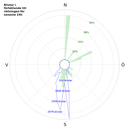 Grafer: Blixtar i förhållande till riktningen