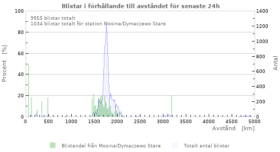 Grafer: Blixtar i förhållande till avståndet