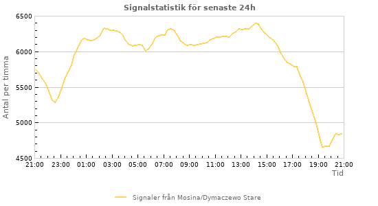 Grafer: Signalstatistik