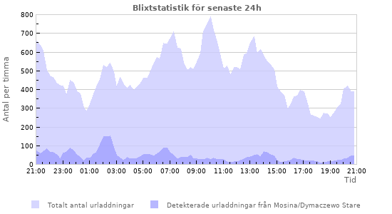 Grafer: Blixtstatistik
