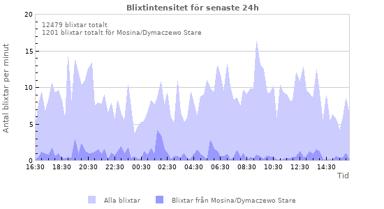 Grafer: Blixtintensitet